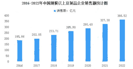 2024年我国豆制品市场规模分析 销售额同比增长12.70%